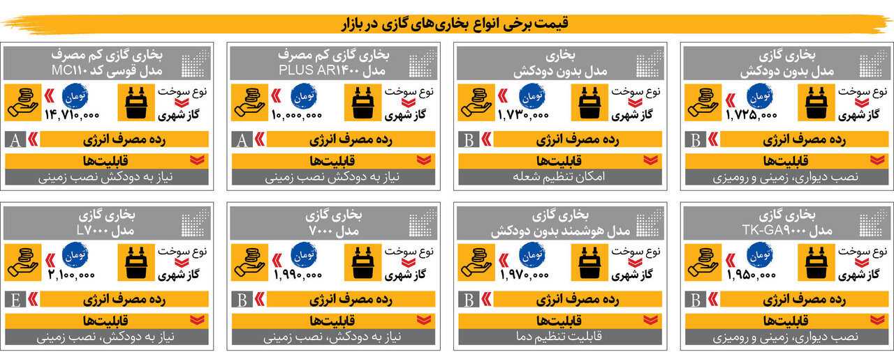 خرید بخاری با معیار قبض گاز | ارزان‌ ترین بخاری گازی چند؟