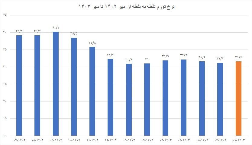 این استان رکورددار تورم شد 1 این استان رکورددار تورم شد