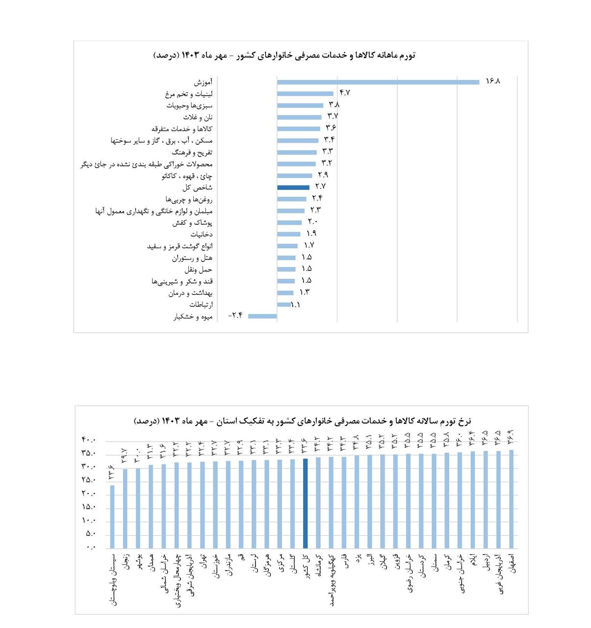 این استان رکورددار تورم شد