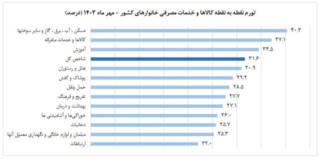 گزارش مرکز آمار از میزان تورم مهر