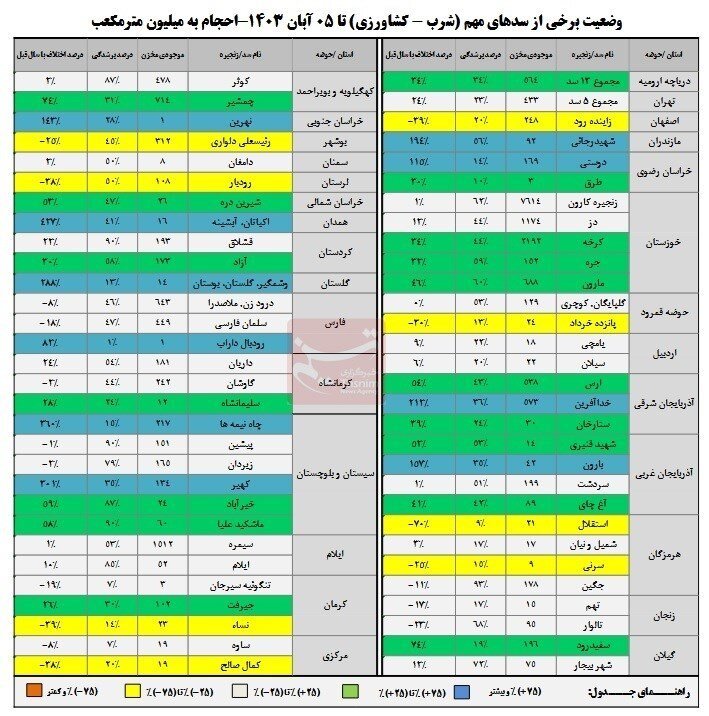 جدیدترین آمار از وضعیت سدهای کشور ؛ سهچهارم مخازن ۲۲ سد مهم کشور خالی است