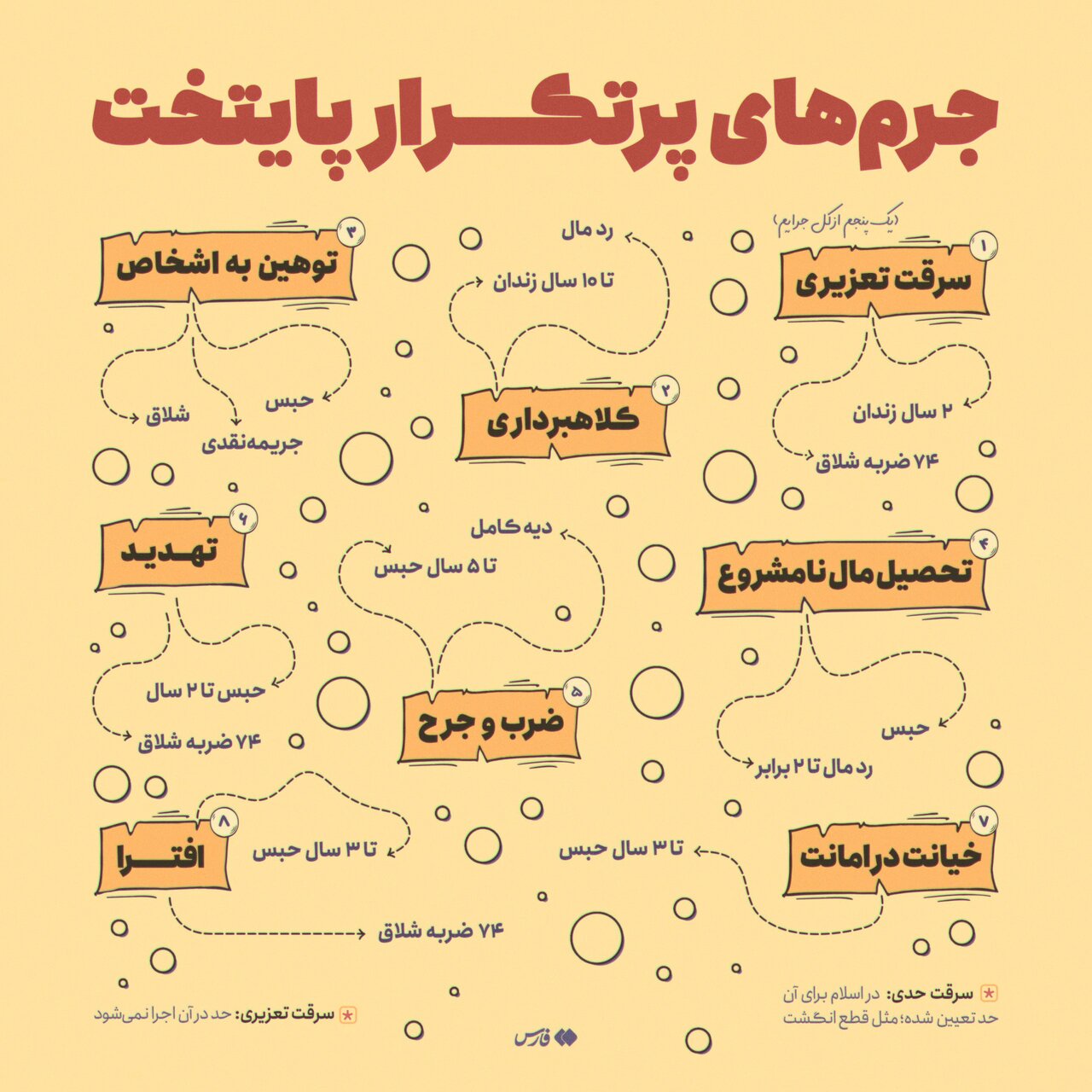 جرمهای پرتکرار در تهران | عکس