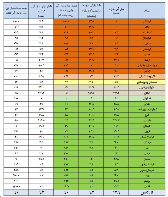 چند درصد حجم مخازن سدهای کشور پر شده است؟ | وضعیت سدهای مهم کشور + جدول