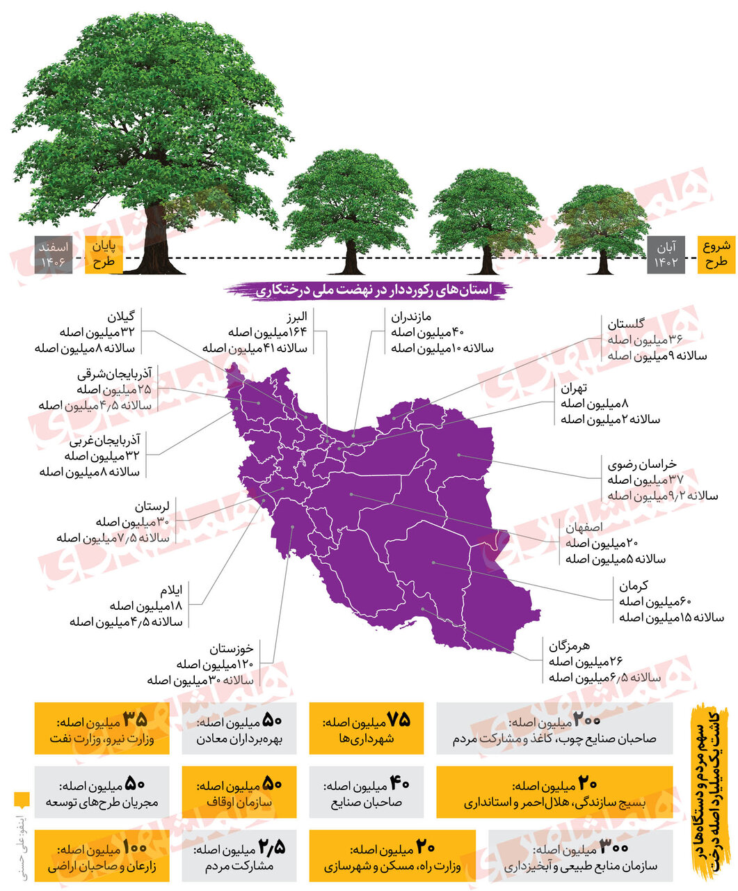 ۱۰۷ میلیون نهال بر زمین نشست | سهم هر استان از طرح کاشت درخت چقدر است؟ | ۱۱ دستگاه‌ها در نهضت ملی ایران سبز مشارکت دارند