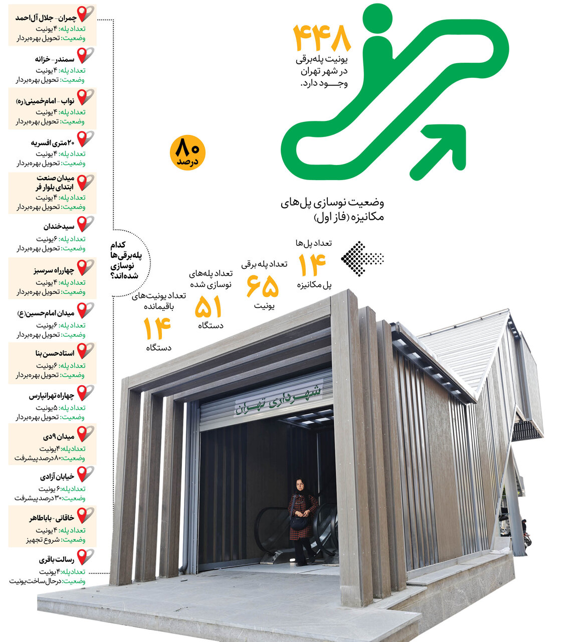 پلهبرقیهای تهران نونوار شد