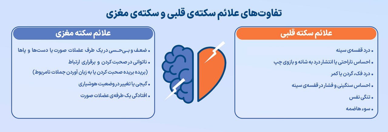 تفاوت‌ های علائم سکته قلبی و مغزی را بشناسید