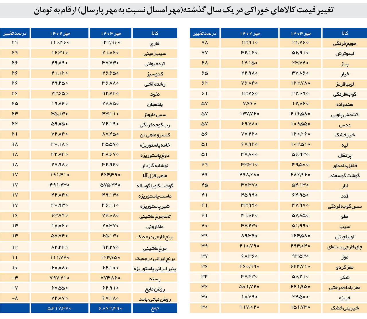 سبد غذا چقدر گران شد؟ | جدول جزئیات افزایش قیمت خوراکی‌ ها را ببینید