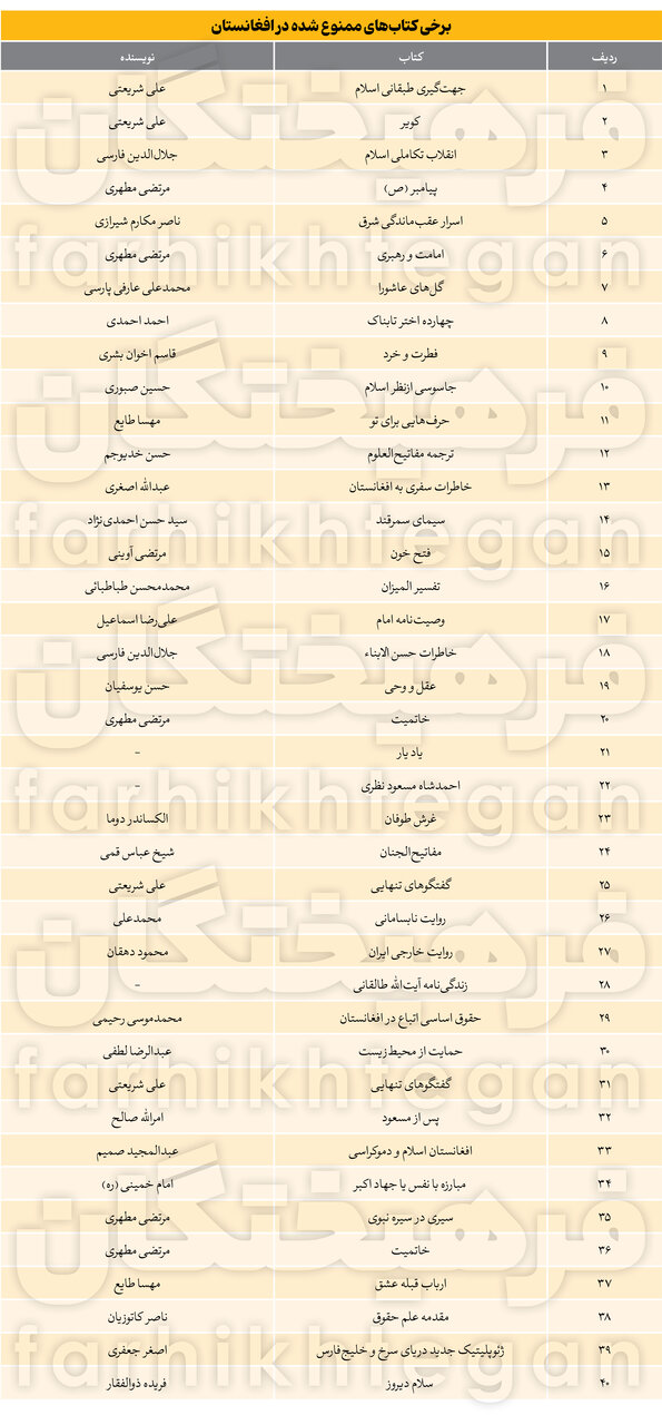 جدیدترین اقدام ضد ایرانی طالبان | فهرست عجیب ۴۰ مورد ممنوع شده را ببینید+ عکس