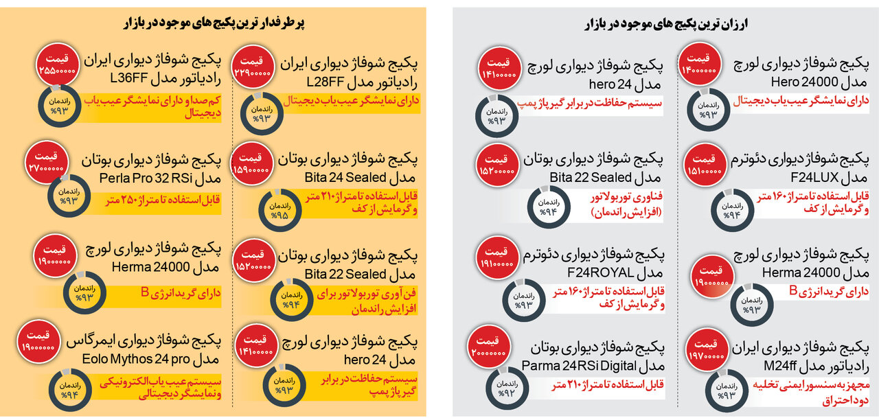 راهنمای خرید پکیج | قیمت ارزان ترین و پرطرفدارترین پکیج های موجود در بازار را ببینید