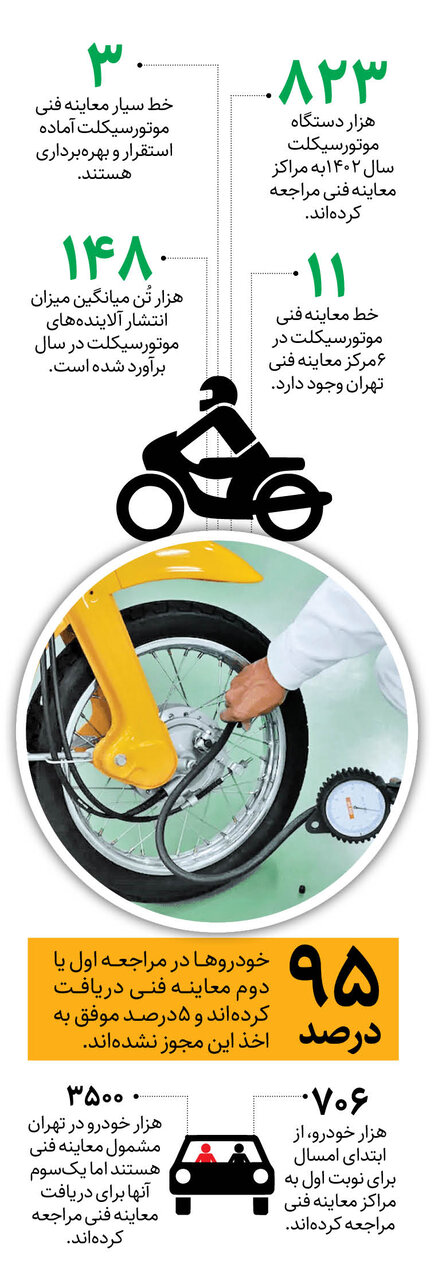  معاینه فنی رایگان موتورها در خطوط سیار