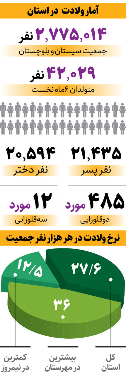 در این استان هر ۵ دقیقه یک نوزاد متولد می شود !