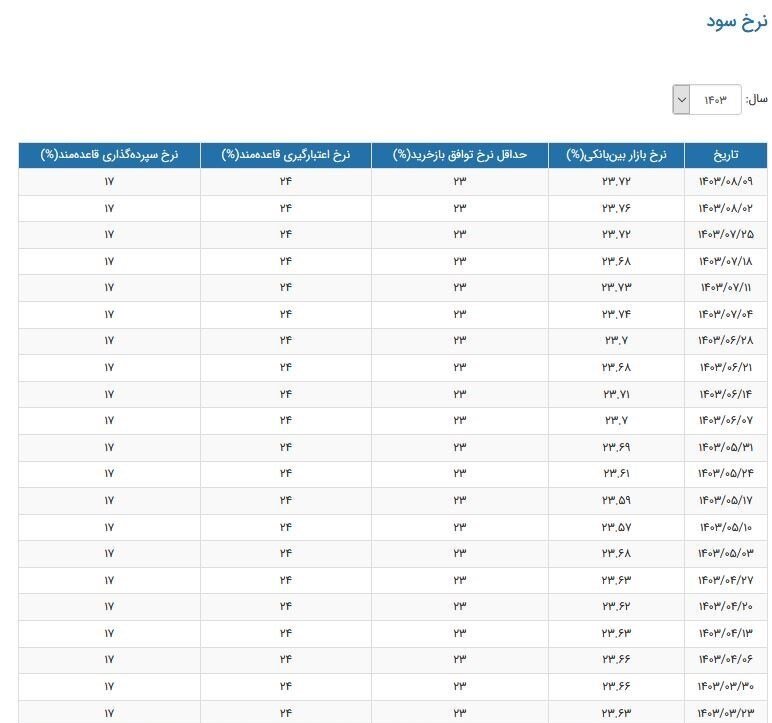 گزارش بانک مرکزی از نرخ سود بین بانکی + جدول نرخ سود جدید
