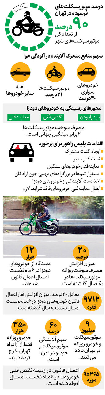 برخورد جدی پلیس با وسایل نقلیه دودزا و دارای نقص فنی