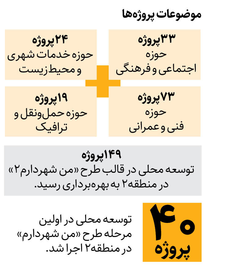 بهره‌برداری از ۱۴۹ پروژه توسعه محلی در غرب پایتخت