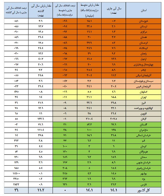 حجم آب مخازن سدها کمتر شد یا بیشتر؟  | این سدها بیش از ۷۰ درصد آب دارد