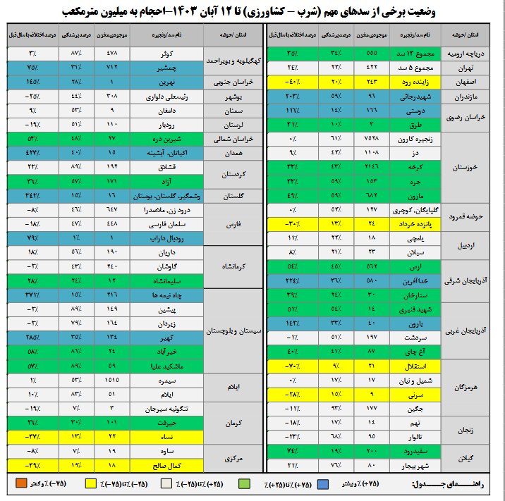 حجم آب مخازن سدها کمتر شد یا بیشتر؟ | این سدها بیش از ۷۰ درصد آب دارد