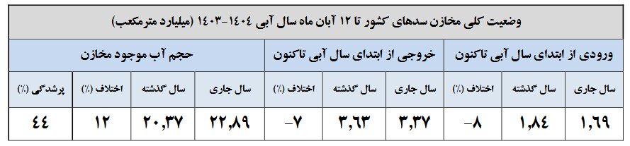 حجم آب مخازن سدها کمتر شد یا بیشتر؟ | این سدها بیش از ۷۰ درصد آب دارد