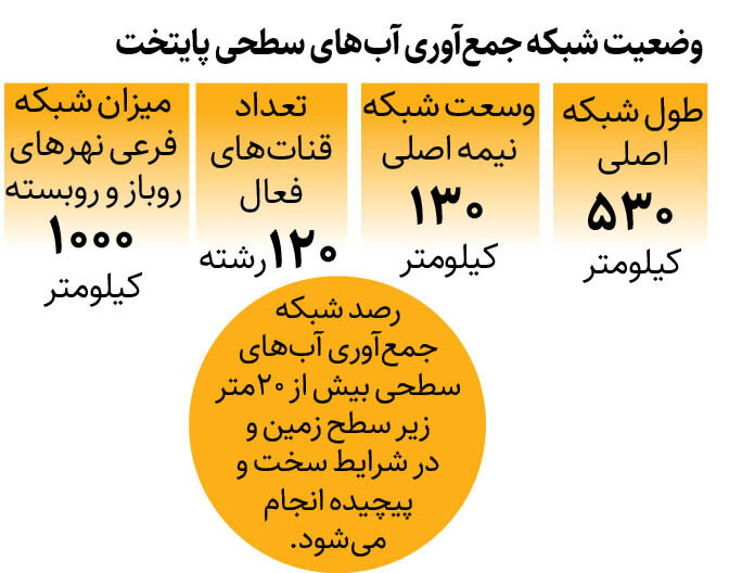 تلاش برای پیشگیری از آب‌گرفتگی معابر پایتخت