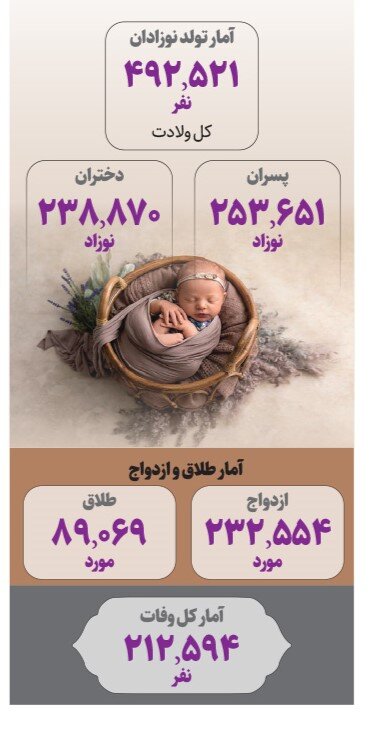 آمار نوزادان پسر از دختران بیشتر شد 1 آمار نوزادان پسر از دختران بیشتر شد | چند نفر در ۶ ماه اول امسال فوت کردند؟