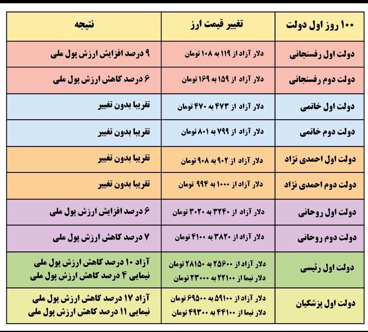 بررسی تغییرات قیمت دلار در ۱۰۰ روز نخست دولتها؛ از رفسنجانی تا پزشکیان
