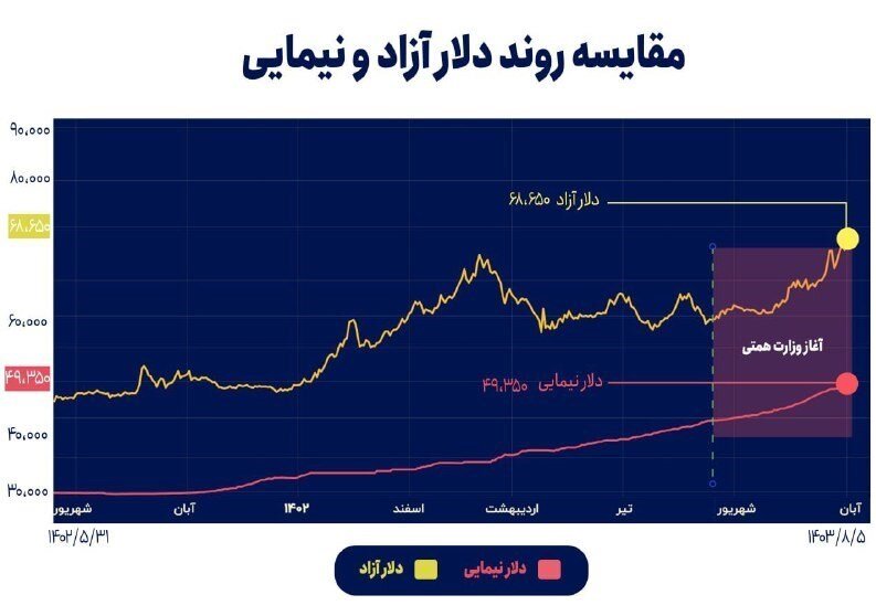 بررسی تغییرات قیمت دلار در ۱۰۰ روز نخست دولتها؛ از رفسنجانی تا پزشکیان