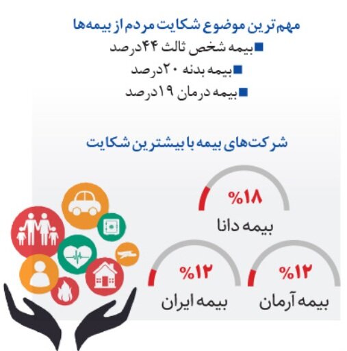 مردم بیشتر از کدام بیمهها شکایت کردهاند؟