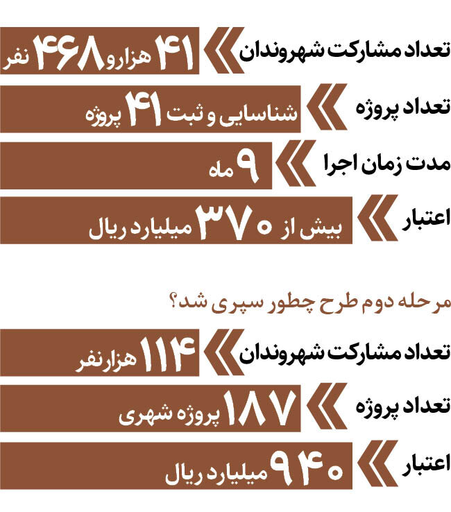 طهران کوچک در مسیر رونق و آبادانی