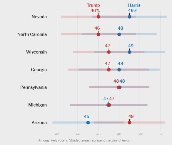 برنده انتخابات آمریکا در نظرسنجی‌های ملی و ۷ ایالت کلیدی کیست؟ | نمودار