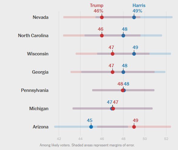 برنده انتخابات آمریکا در نظرسنجیهای ملی و ۷ ایالت کلیدی کیست؟ | نمودار