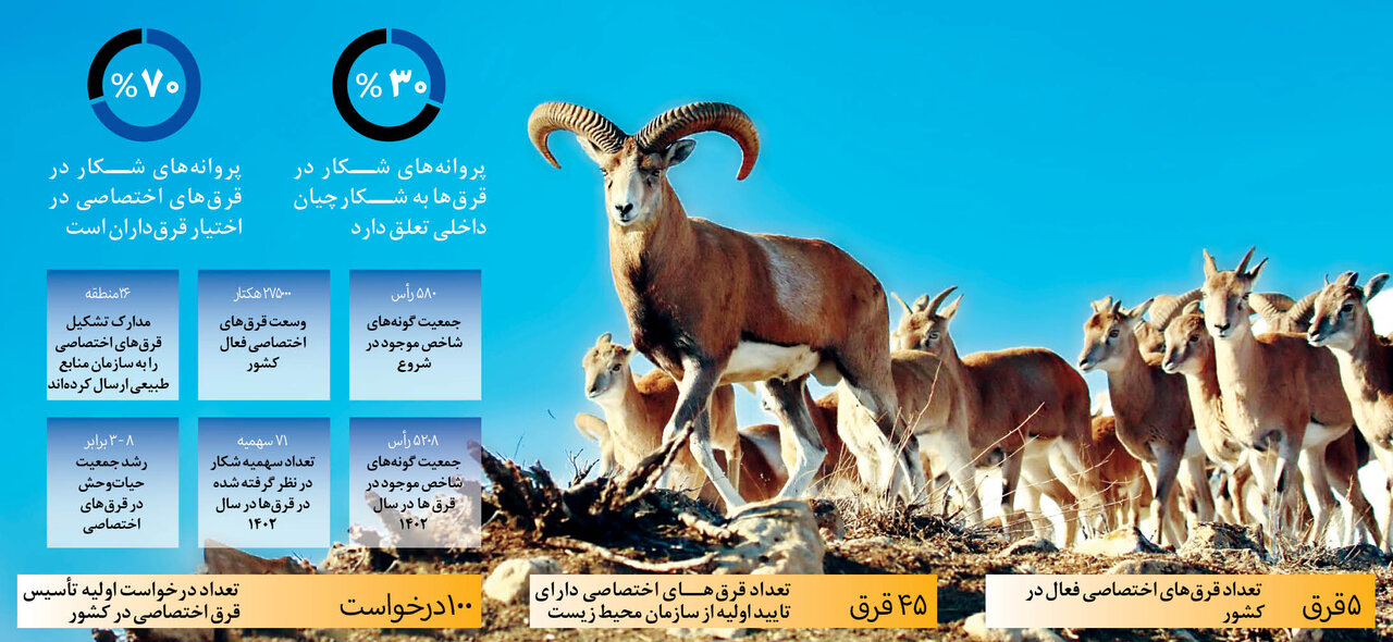 ایجاد قرقهای اختصاصی منع قانونی ندارد