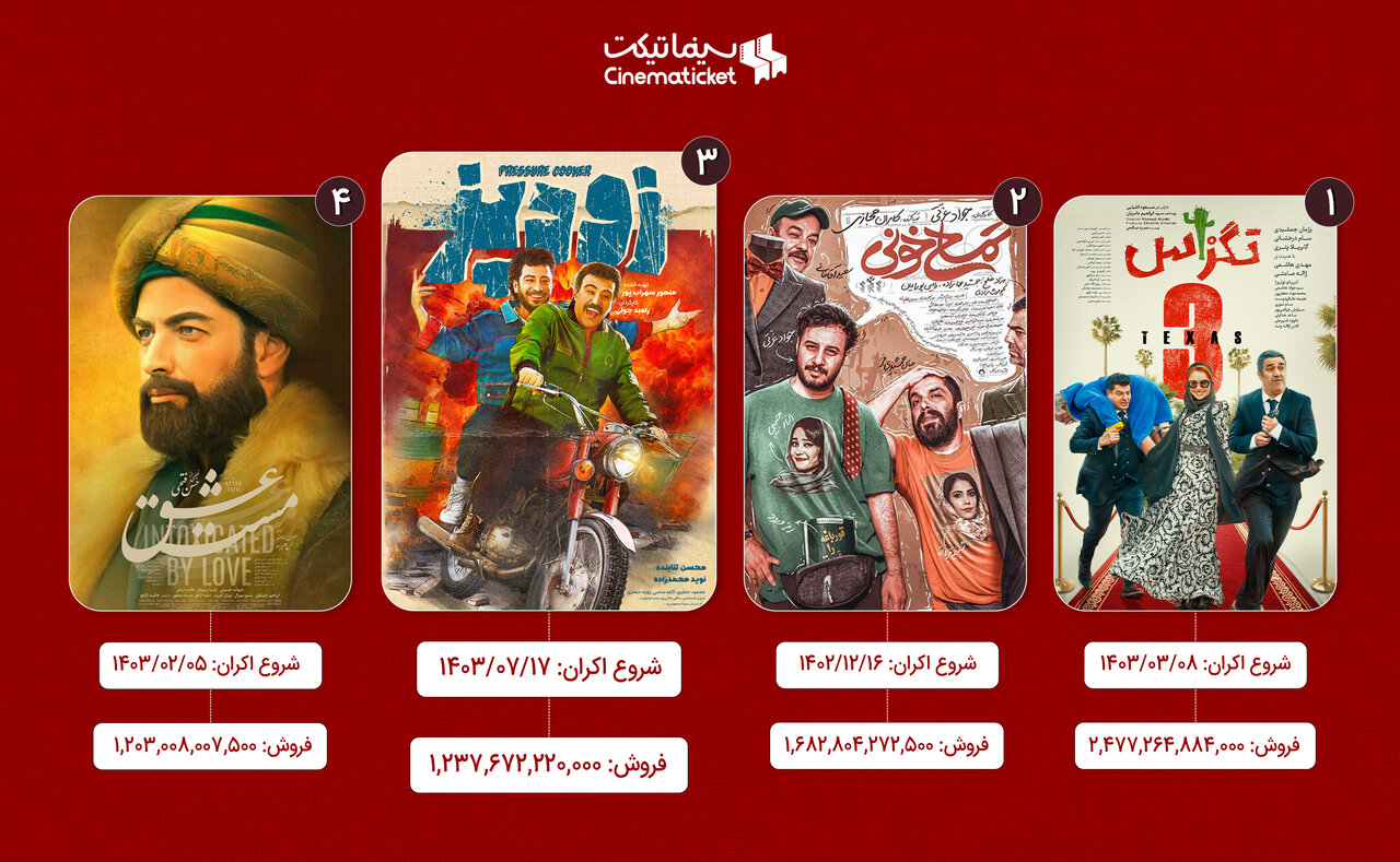 «زودپز» از راه نرسیده در لیست پرفروشهای سال نشست! | مقایسه با ۳ فیلم پر فروش سینما