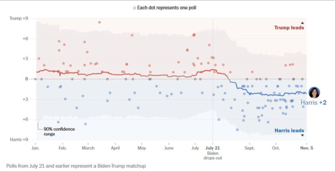 پیشبینی واشنگتن پست | هریس یا ترامپ ؛ کدامشان رئیسجمهور میشود؟