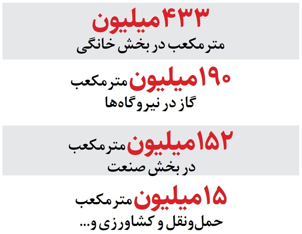 پاتک سرما به مصرف گاز | چقدر گاز در خانهها میسوزد؟