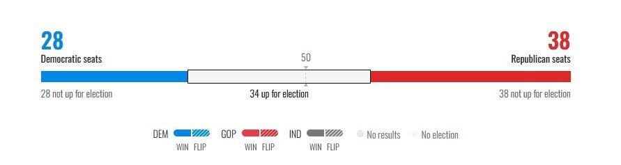 نخستین نتایج انتخابات مجلس سنای آمریکا اعلام شد | جمهوریخواهان و دموکراتها صاحب چند کرسی شدند؟