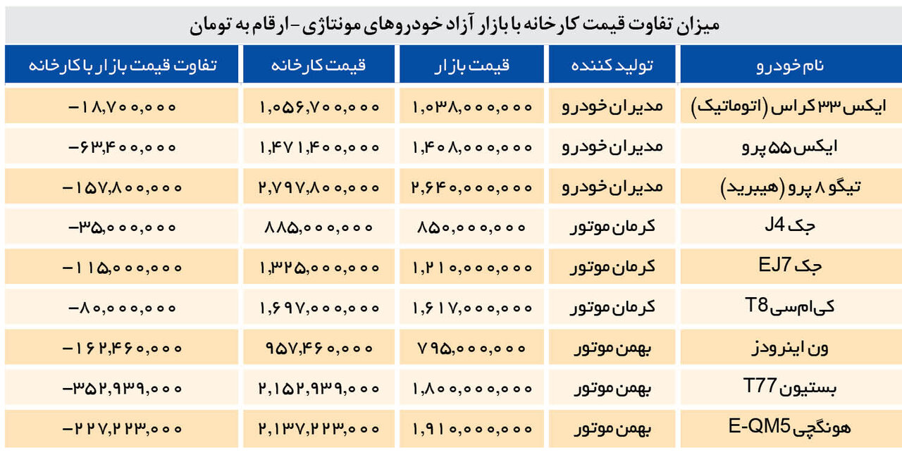 قیمت این خودروها در بازار آزاد ارزان تر از قیمت کارخانه شد | تلاش مونتاژکاران برای جلوگیری از سقوط قیمت‌ ها