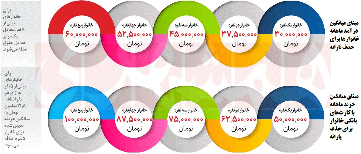 رونمایی از شاخص‌های حذف یارانه نقدی | اگر این شرایط را دارید، یارانه شما حذف می‌شود!