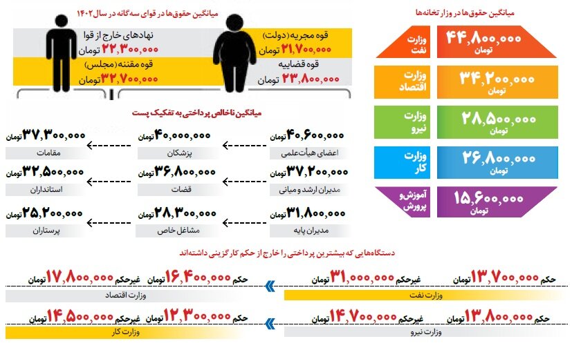 تفاوت سه برابر حقوق میان کارمندان دولت | بیشترین و کمترین حقوق را چه کسانی می گیرند؟