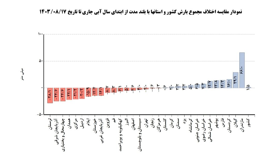 آخرین وضعیت بارندگی در کشور؛ افزایش ۶۶ درصدی بارندگی در یک استان