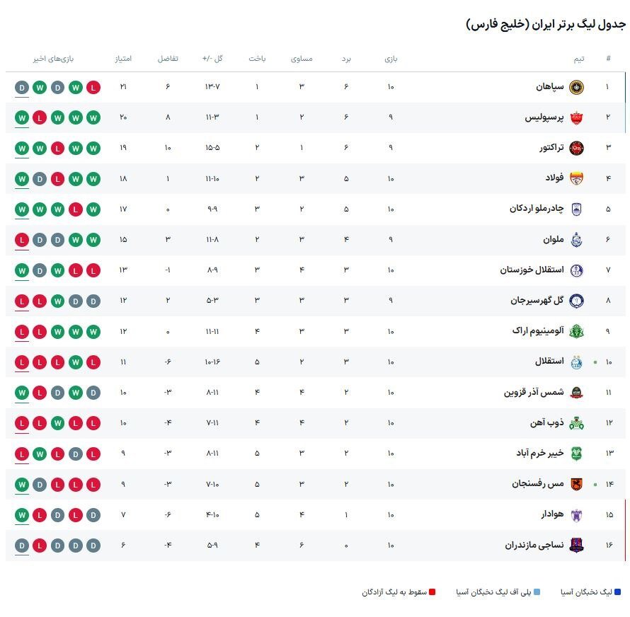 جدول لیگ برتر | پرسپولیس صدر را به سپاهان پس داد