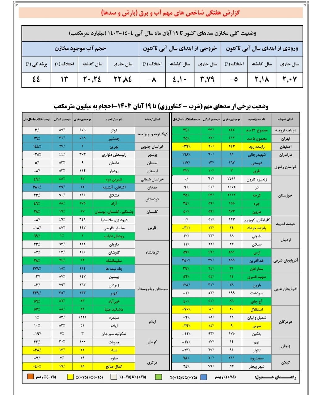 حجم پرشدگی سدهای کشور چند درصد شد؟ + جدول وضعیت کلی سدهای کشور