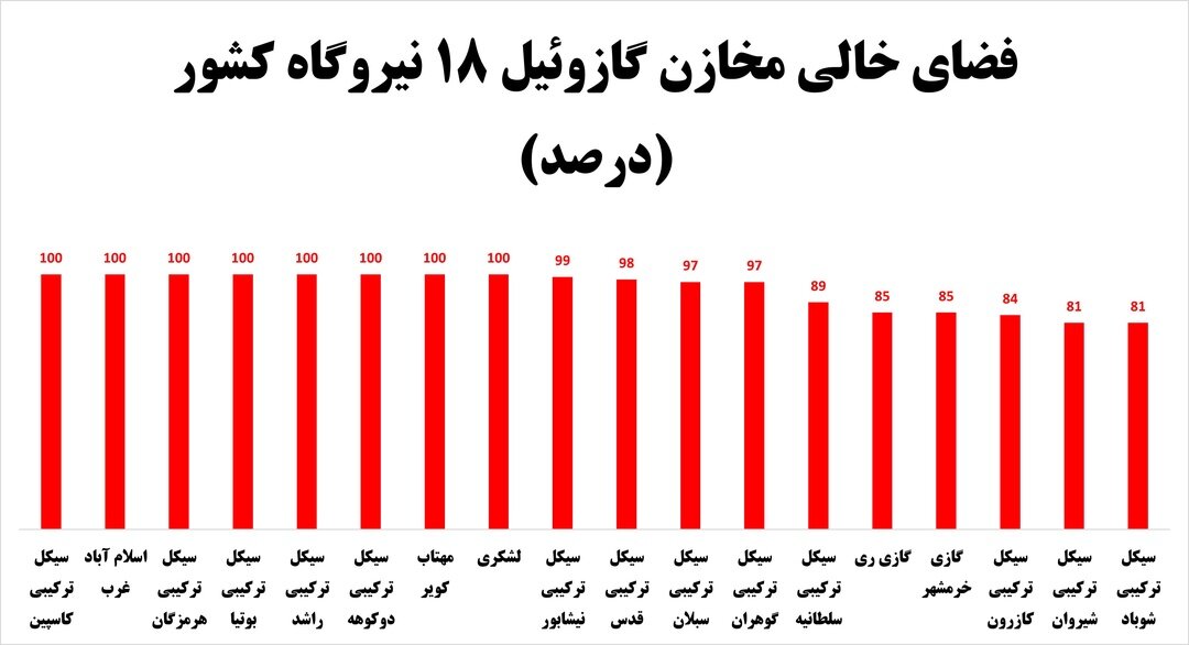 ۱۸ نیروگاه کشور با ذخایر تقریبا خالی گازوئیل دست‌ و پنجه نرم می‌کنند