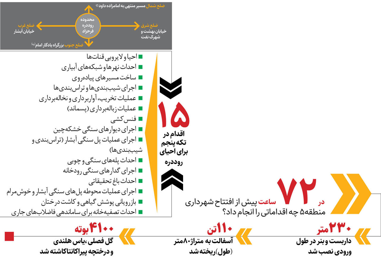 بازگشت زندگی به فرحزاد