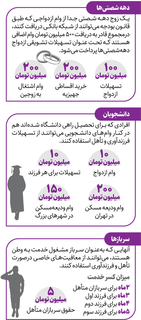 اینفوگرافیک | هر آنچه از تسهیلات ازدواج و فرزندآوری باید بدانید