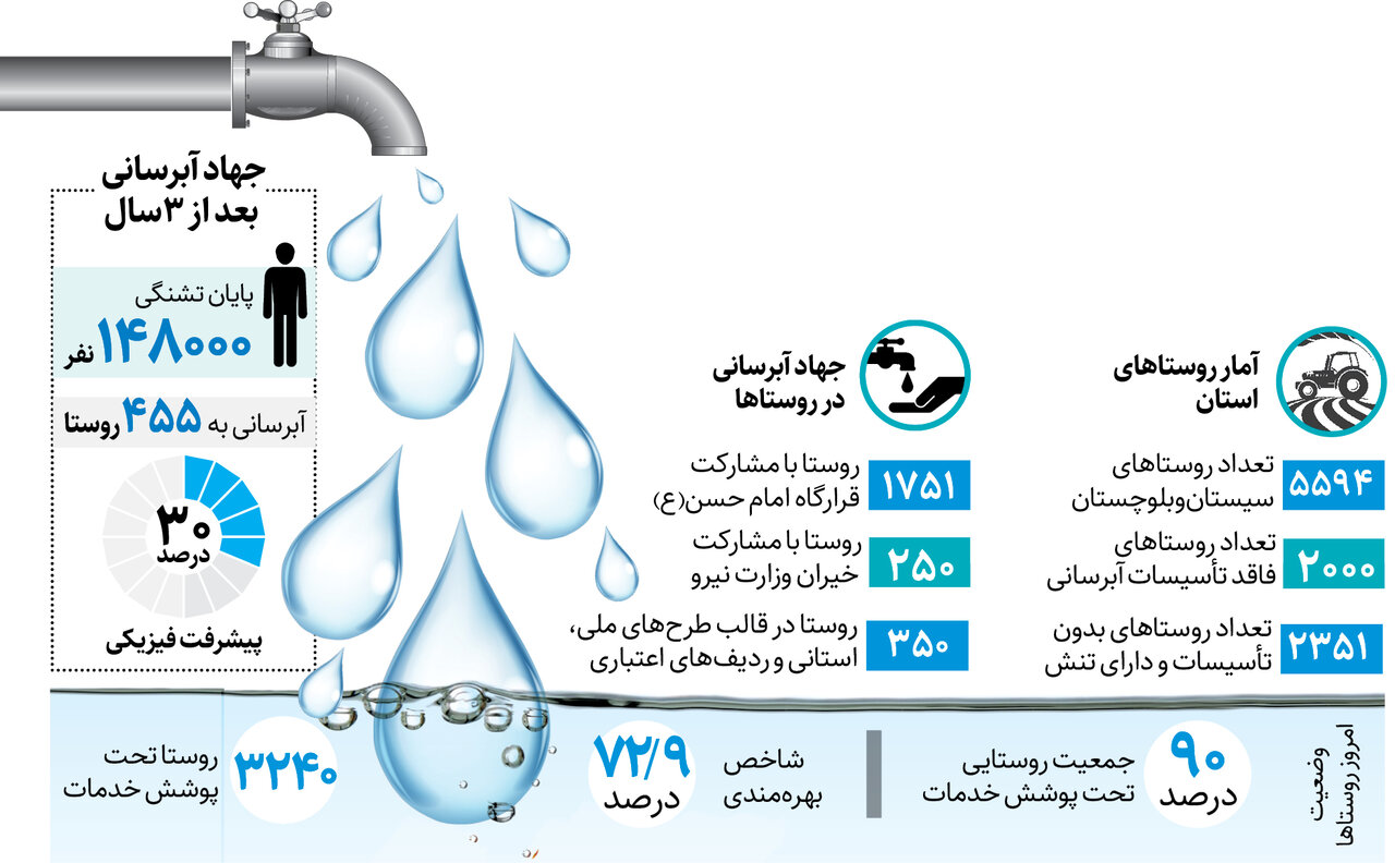 درخواست از پزشکیان در اولین سفر استانی چیست | آخرین جزئیات آب رسانی به روستاهای سیستان و بلوچستان