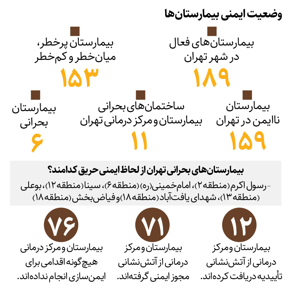 ۱۲بیمارستان تهران تأییدیه ایمنی حریق گرفتند