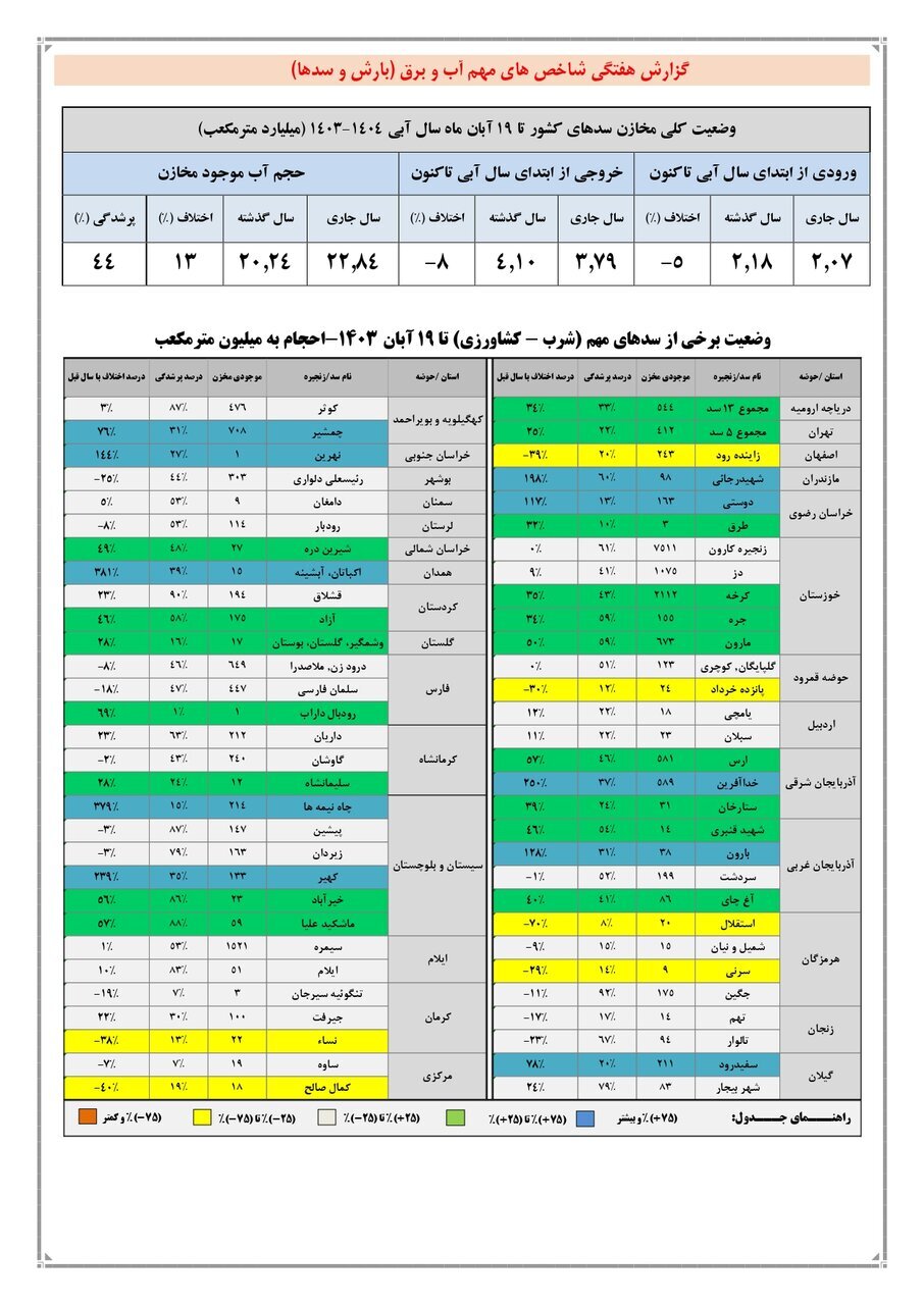 ذخیره ۶ سد به بالای ۸۰ درصد رسید |  رشد عجیب ذخیره آبی در یک استان خشک