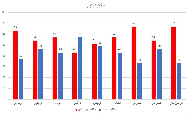 ۶ ضعف خطرناک در کارنامه پرسپولیس! + جدول |  ایده گاریدو برای پیروزی در مسابقات مشخص شد