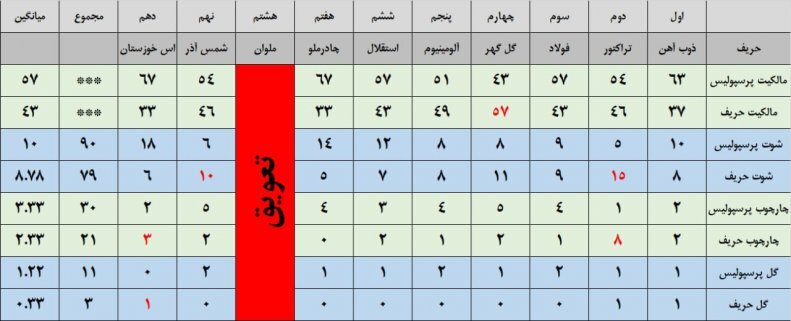 ۶ ضعف خطرناک در کارنامه پرسپولیس! + جدول |  ایده گاریدو برای پیروزی در مسابقات مشخص شد