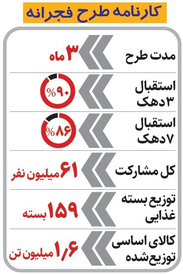 تکلیف یارانه تشویقی کالابرگ چه می شود؟ | آخرین موضع‌ گیری دولت چهاردهم درباره کالابرگ الکترونیک