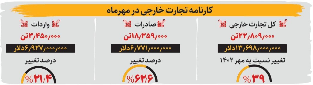 رکوردشکنی جالب صادرات در مهرماه | کارنامه تجارت خارجی ایران را ببینید